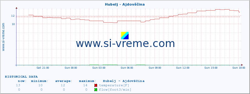  :: Hubelj - Ajdovščina :: temperature | flow | height :: last day / 5 minutes.