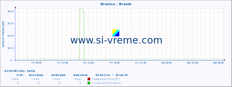  :: Branica - Branik :: temperature | flow | height :: last day / 5 minutes.