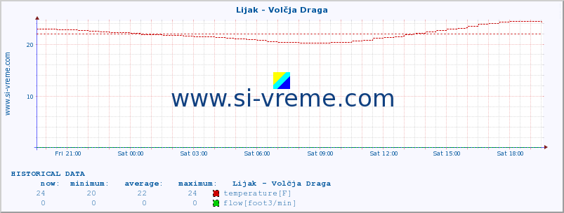  :: Lijak - Volčja Draga :: temperature | flow | height :: last day / 5 minutes.