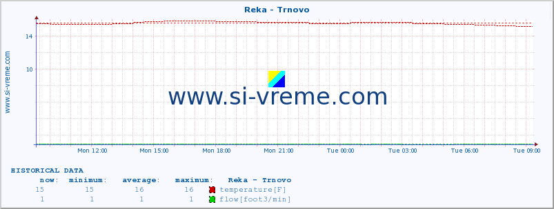  :: Reka - Trnovo :: temperature | flow | height :: last day / 5 minutes.