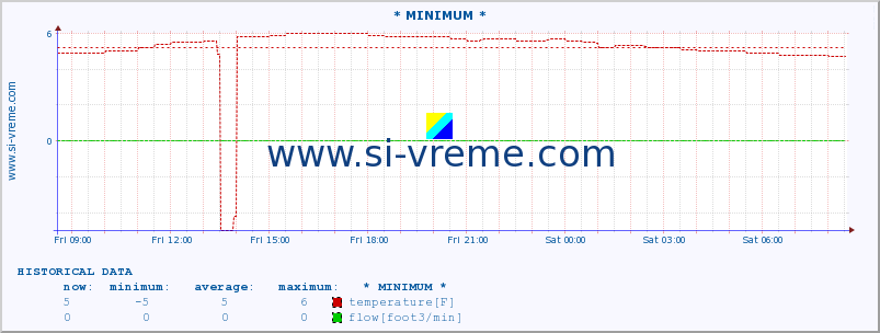  :: * MINIMUM* :: temperature | flow | height :: last day / 5 minutes.