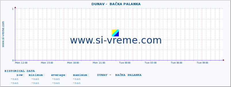  ::  DUNAV -  BAČKA PALANKA :: height |  |  :: last day / 5 minutes.