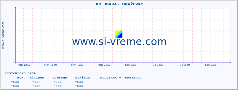  ::  KOLUBARA -  DRAŽEVAC :: height |  |  :: last day / 5 minutes.