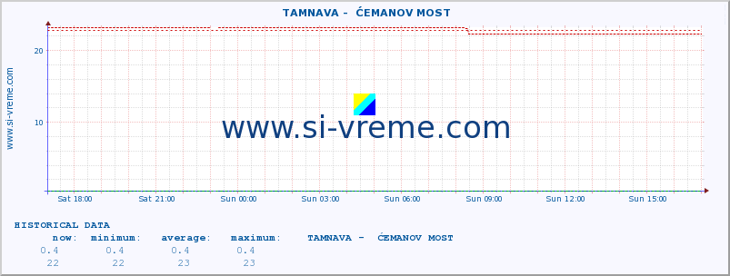  ::  TAMNAVA -  ĆEMANOV MOST :: height |  |  :: last day / 5 minutes.