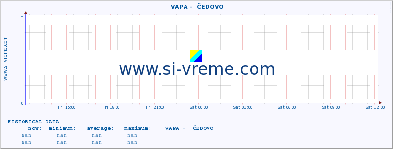  ::  VAPA -  ČEDOVO :: height |  |  :: last day / 5 minutes.