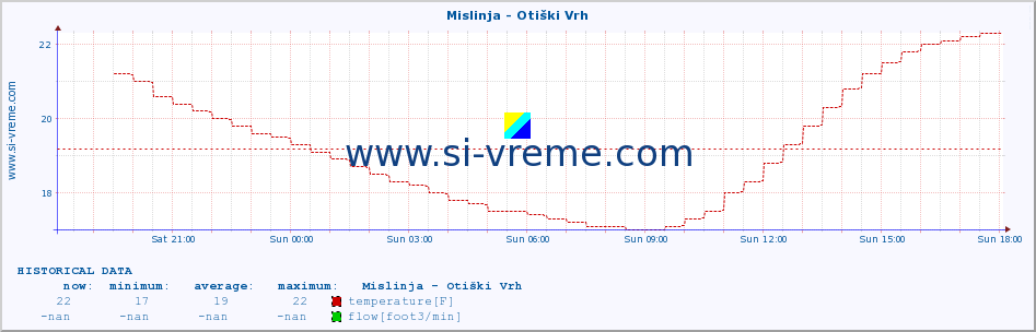  :: Mislinja - Otiški Vrh :: temperature | flow | height :: last day / 5 minutes.