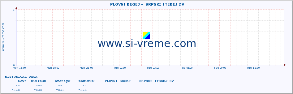  ::  PLOVNI BEGEJ -  SRPSKI ITEBEJ DV :: height |  |  :: last day / 5 minutes.