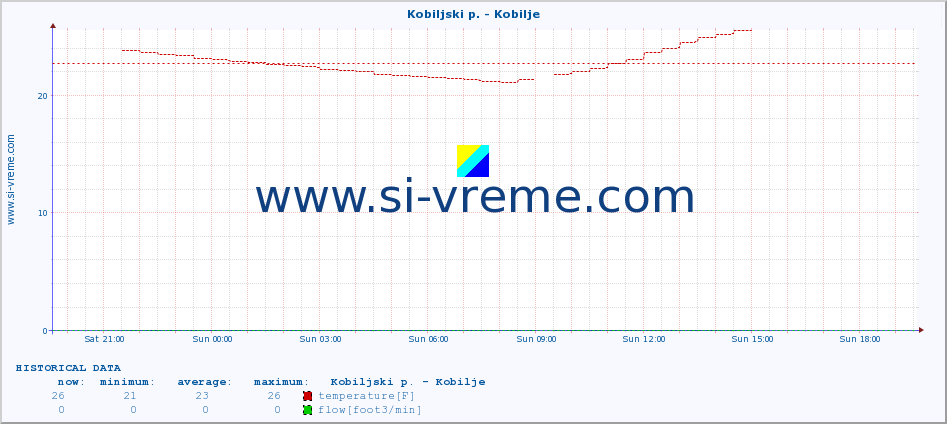  :: Kobiljski p. - Kobilje :: temperature | flow | height :: last day / 5 minutes.