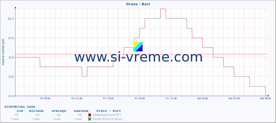  :: Drava - Borl :: temperature | flow | height :: last day / 5 minutes.