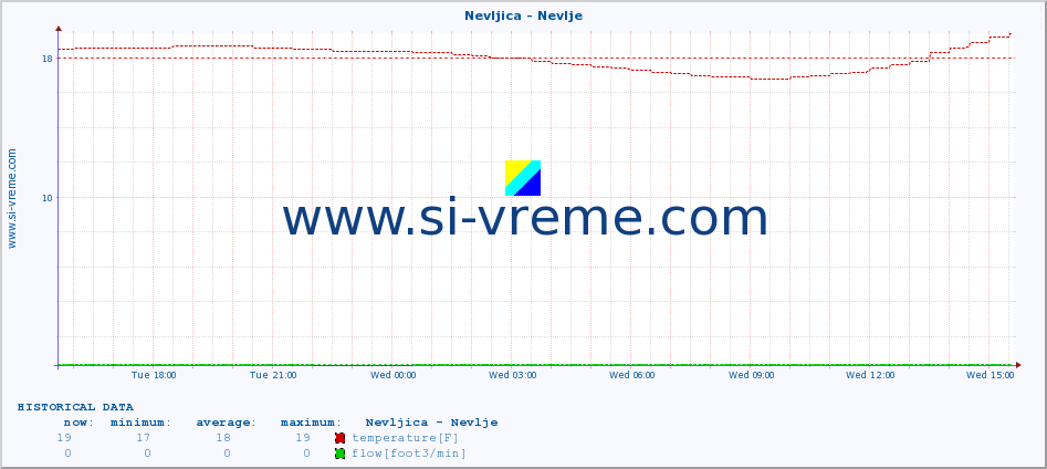  :: Nevljica - Nevlje :: temperature | flow | height :: last day / 5 minutes.