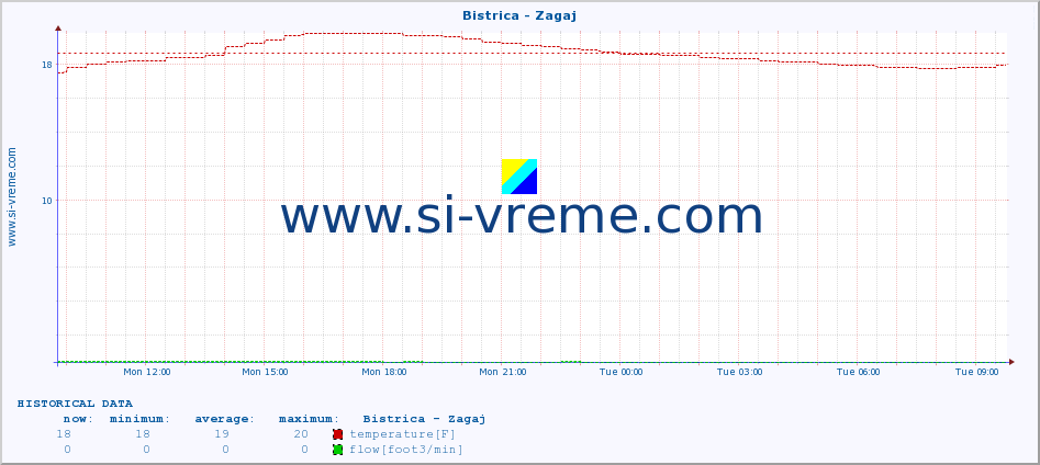  :: Bistrica - Zagaj :: temperature | flow | height :: last day / 5 minutes.