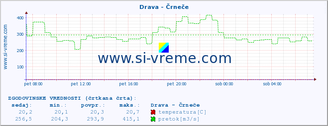 POVPREČJE :: Drava - Črneče :: temperatura | pretok | višina :: zadnji dan / 5 minut.