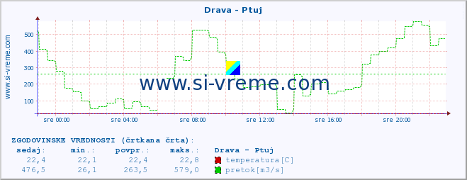 POVPREČJE :: Drava - Ptuj :: temperatura | pretok | višina :: zadnji dan / 5 minut.