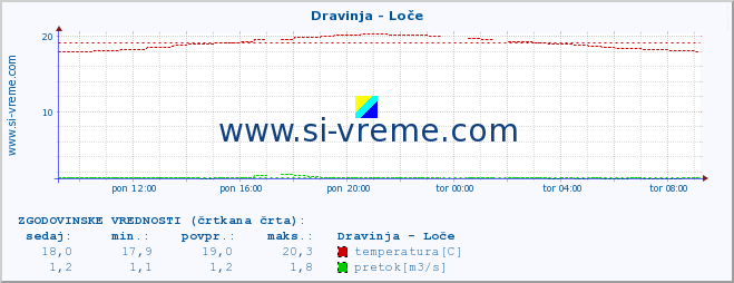 POVPREČJE :: Dravinja - Loče :: temperatura | pretok | višina :: zadnji dan / 5 minut.