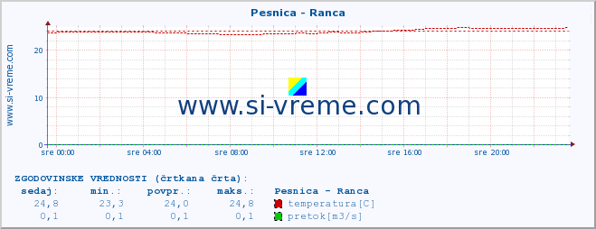 POVPREČJE :: Pesnica - Ranca :: temperatura | pretok | višina :: zadnji dan / 5 minut.