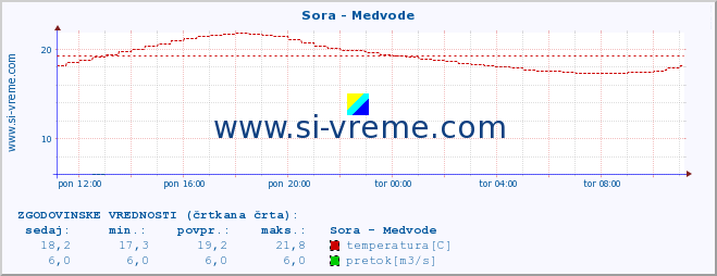 POVPREČJE :: Sora - Medvode :: temperatura | pretok | višina :: zadnji dan / 5 minut.