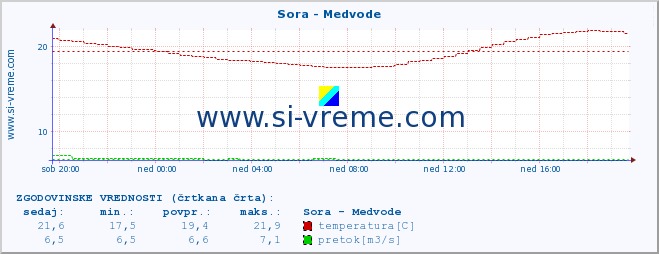 POVPREČJE :: Sora - Medvode :: temperatura | pretok | višina :: zadnji dan / 5 minut.