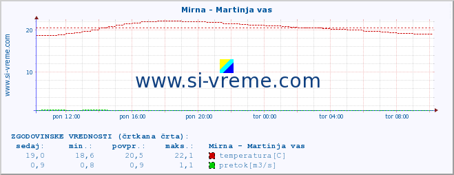 POVPREČJE :: Mirna - Martinja vas :: temperatura | pretok | višina :: zadnji dan / 5 minut.