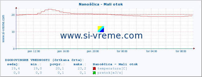 POVPREČJE :: Nanoščica - Mali otok :: temperatura | pretok | višina :: zadnji dan / 5 minut.