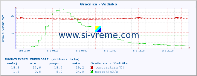 POVPREČJE :: Gračnica - Vodiško :: temperatura | pretok | višina :: zadnji dan / 5 minut.