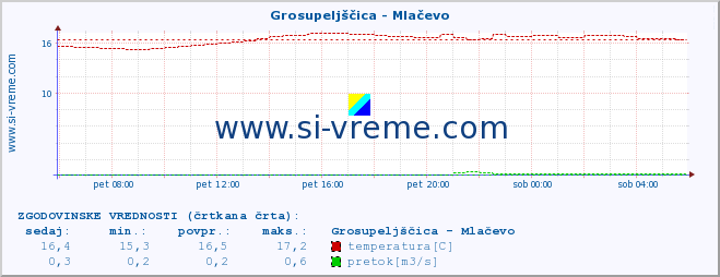 POVPREČJE :: Grosupeljščica - Mlačevo :: temperatura | pretok | višina :: zadnji dan / 5 minut.