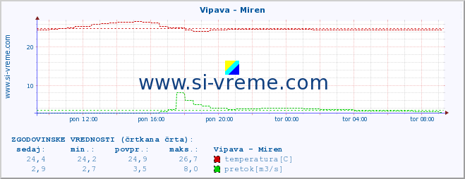 POVPREČJE :: Vipava - Miren :: temperatura | pretok | višina :: zadnji dan / 5 minut.