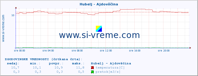 POVPREČJE :: Hubelj - Ajdovščina :: temperatura | pretok | višina :: zadnji dan / 5 minut.