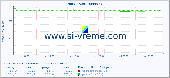 POVPREČJE :: Mura - Gor. Radgona :: temperatura | pretok | višina :: zadnji dan / 5 minut.