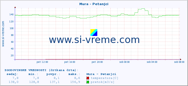 POVPREČJE :: Mura - Petanjci :: temperatura | pretok | višina :: zadnji dan / 5 minut.