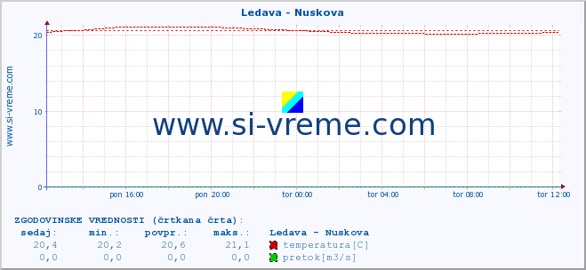 POVPREČJE :: Ledava - Nuskova :: temperatura | pretok | višina :: zadnji dan / 5 minut.