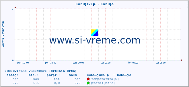 POVPREČJE :: Kobiljski p. - Kobilje :: temperatura | pretok | višina :: zadnji dan / 5 minut.