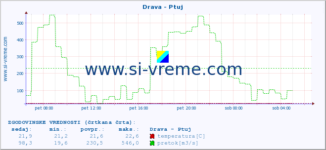 POVPREČJE :: Drava - Ptuj :: temperatura | pretok | višina :: zadnji dan / 5 minut.