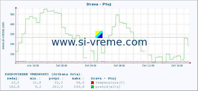 POVPREČJE :: Drava - Ptuj :: temperatura | pretok | višina :: zadnji dan / 5 minut.