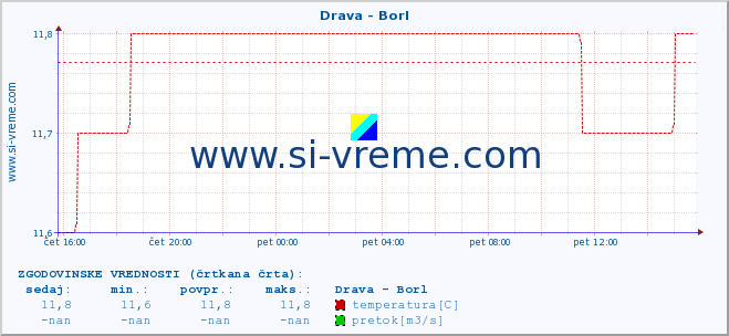 POVPREČJE :: Drava - Borl :: temperatura | pretok | višina :: zadnji dan / 5 minut.