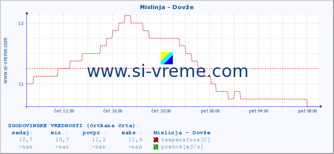 POVPREČJE :: Mislinja - Dovže :: temperatura | pretok | višina :: zadnji dan / 5 minut.