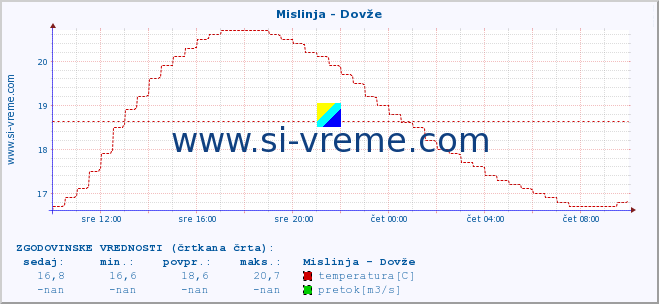 POVPREČJE :: Mislinja - Dovže :: temperatura | pretok | višina :: zadnji dan / 5 minut.