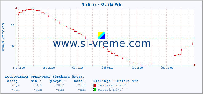 POVPREČJE :: Mislinja - Otiški Vrh :: temperatura | pretok | višina :: zadnji dan / 5 minut.