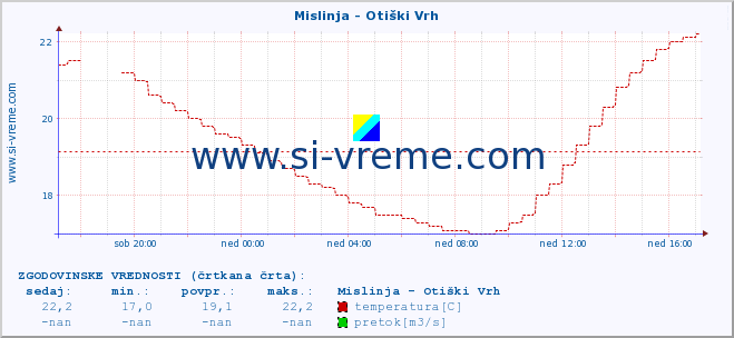 POVPREČJE :: Mislinja - Otiški Vrh :: temperatura | pretok | višina :: zadnji dan / 5 minut.