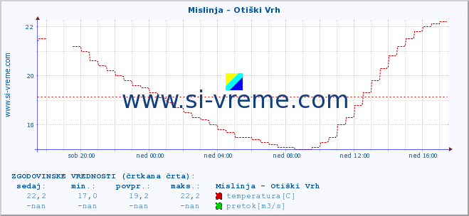 POVPREČJE :: Mislinja - Otiški Vrh :: temperatura | pretok | višina :: zadnji dan / 5 minut.