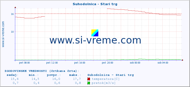 POVPREČJE :: Suhodolnica - Stari trg :: temperatura | pretok | višina :: zadnji dan / 5 minut.