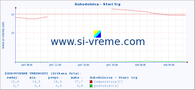 POVPREČJE :: Suhodolnica - Stari trg :: temperatura | pretok | višina :: zadnji dan / 5 minut.