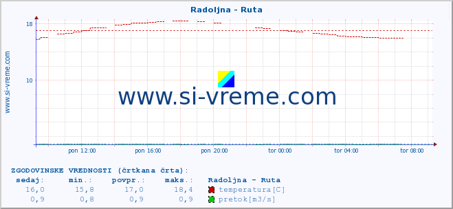 POVPREČJE :: Radoljna - Ruta :: temperatura | pretok | višina :: zadnji dan / 5 minut.