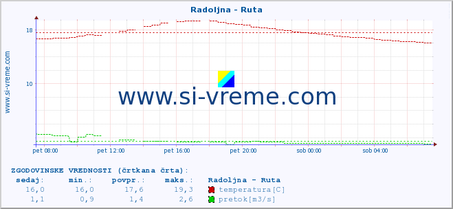 POVPREČJE :: Radoljna - Ruta :: temperatura | pretok | višina :: zadnji dan / 5 minut.