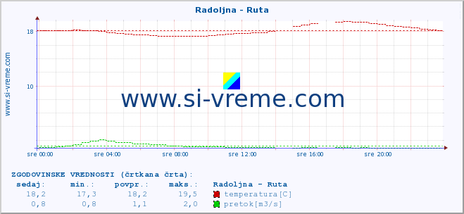 POVPREČJE :: Radoljna - Ruta :: temperatura | pretok | višina :: zadnji dan / 5 minut.