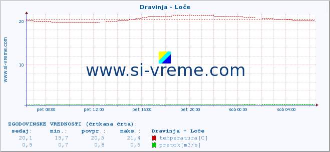 POVPREČJE :: Dravinja - Loče :: temperatura | pretok | višina :: zadnji dan / 5 minut.