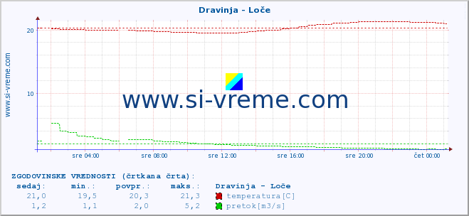 POVPREČJE :: Dravinja - Loče :: temperatura | pretok | višina :: zadnji dan / 5 minut.