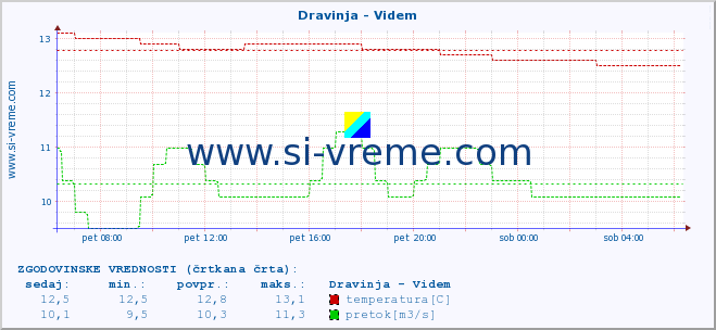 POVPREČJE :: Dravinja - Videm :: temperatura | pretok | višina :: zadnji dan / 5 minut.