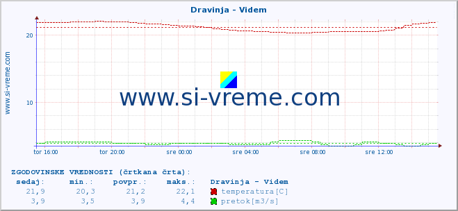 POVPREČJE :: Dravinja - Videm :: temperatura | pretok | višina :: zadnji dan / 5 minut.