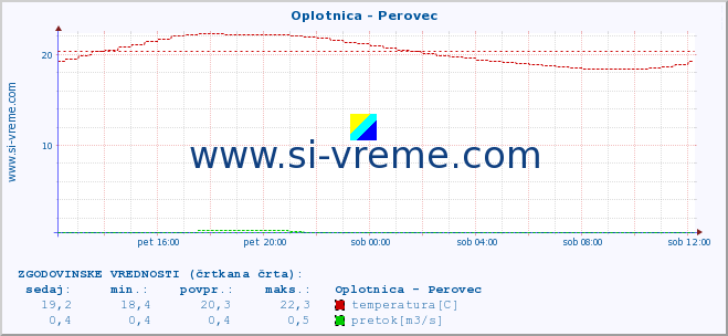 POVPREČJE :: Oplotnica - Perovec :: temperatura | pretok | višina :: zadnji dan / 5 minut.