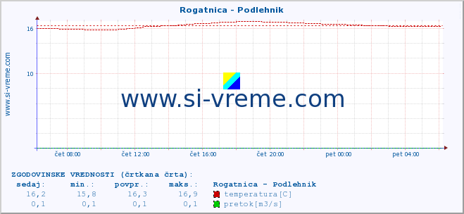 POVPREČJE :: Rogatnica - Podlehnik :: temperatura | pretok | višina :: zadnji dan / 5 minut.